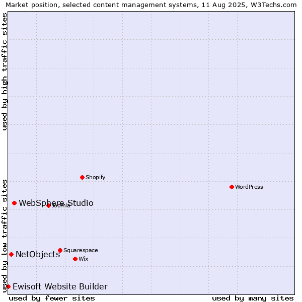 Market position of WebSphere Studio vs. NetObjects vs. Ewisoft Website Builder