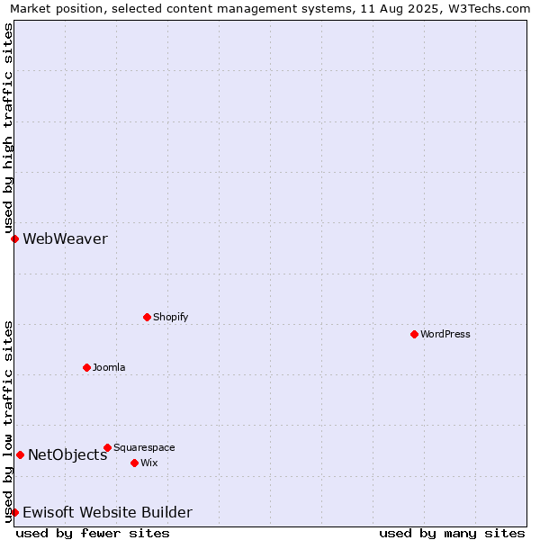 Market position of NetObjects vs. Ewisoft Website Builder vs. WebWeaver