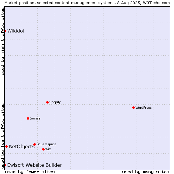 Market position of NetObjects vs. Wikidot vs. Ewisoft Website Builder