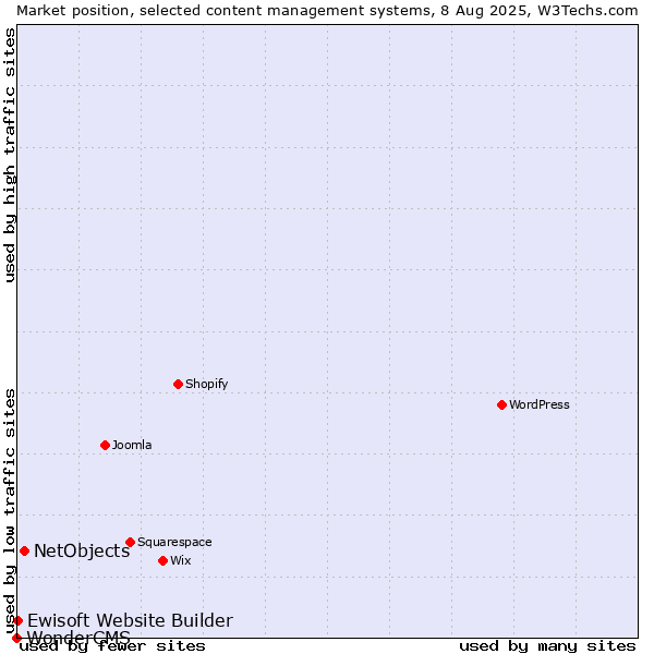 Market position of NetObjects vs. Ewisoft Website Builder vs. WonderCMS