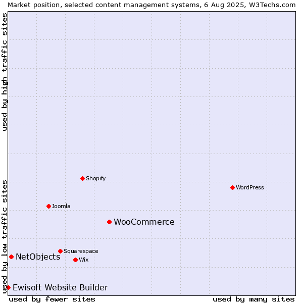 Market position of WooCommerce vs. NetObjects vs. Ewisoft Website Builder