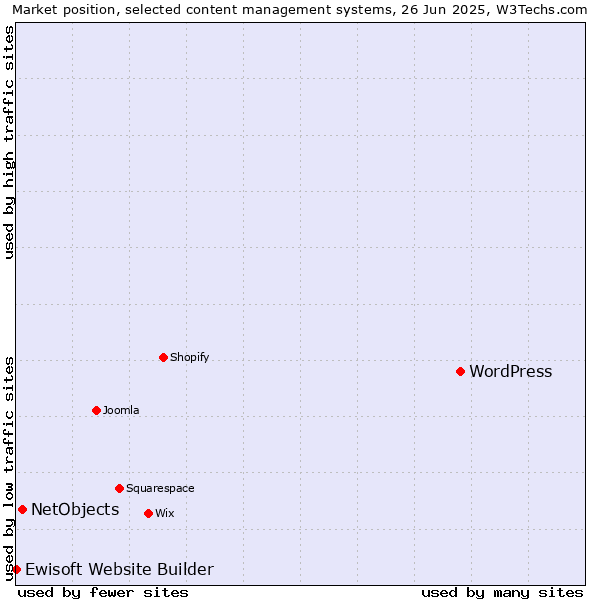 Market position of WordPress vs. NetObjects vs. Ewisoft Website Builder