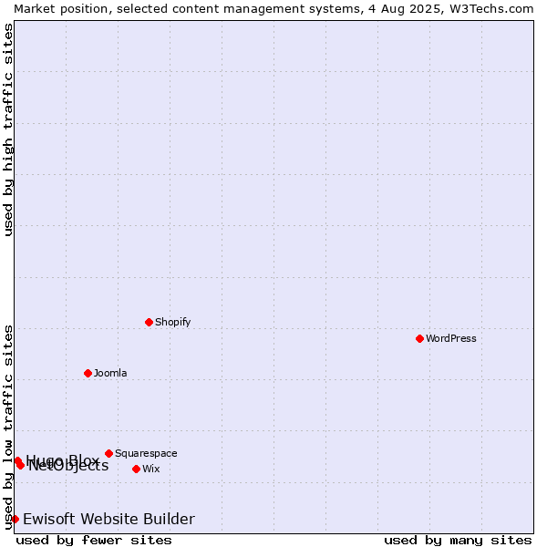 Market position of NetObjects vs. Hugo Blox vs. Ewisoft Website Builder