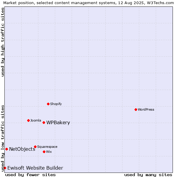 Market position of WPBakery vs. NetObjects vs. Ewisoft Website Builder