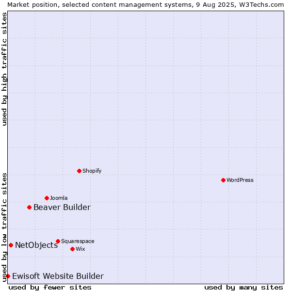 Market position of Beaver Builder vs. NetObjects vs. Ewisoft Website Builder