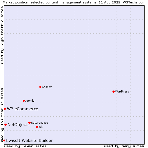 Market position of NetObjects vs. WP eCommerce vs. Ewisoft Website Builder