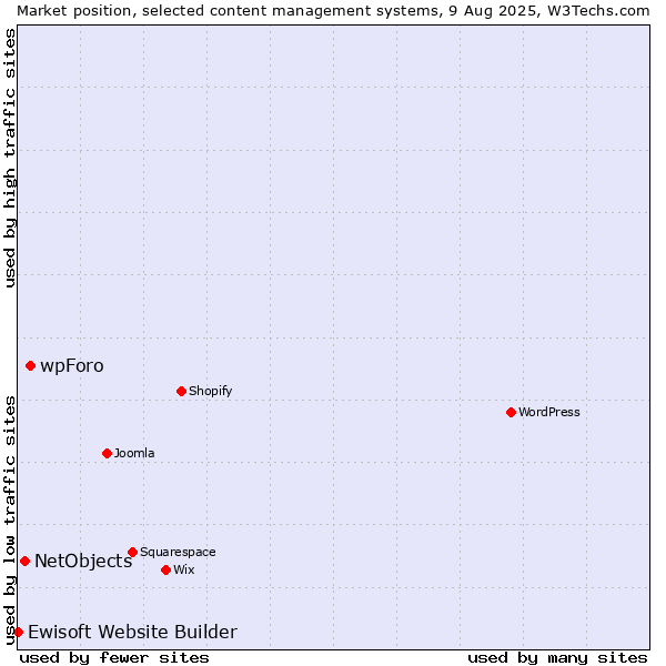 Market position of wpForo vs. NetObjects vs. Ewisoft Website Builder