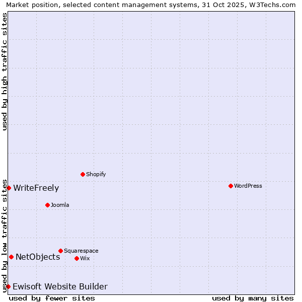 Market position of NetObjects vs. WriteFreely vs. Ewisoft Website Builder