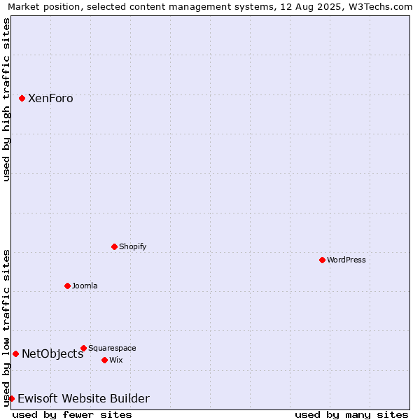 Market position of XenForo vs. NetObjects vs. Ewisoft Website Builder