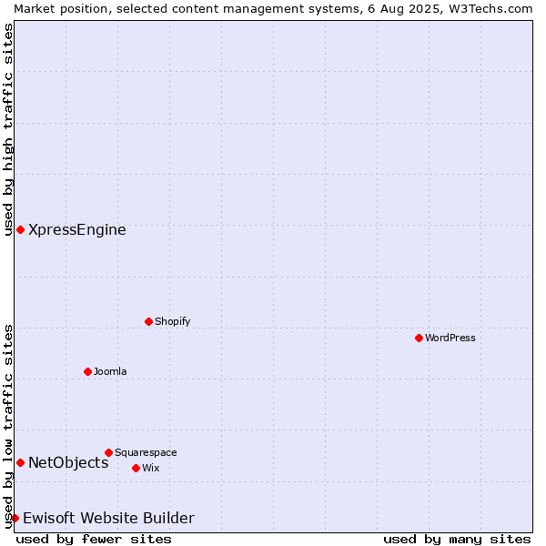 Market position of XpressEngine vs. NetObjects vs. Ewisoft Website Builder