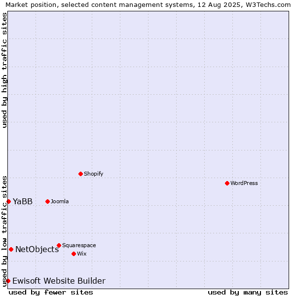 Market position of NetObjects vs. YaBB vs. Ewisoft Website Builder