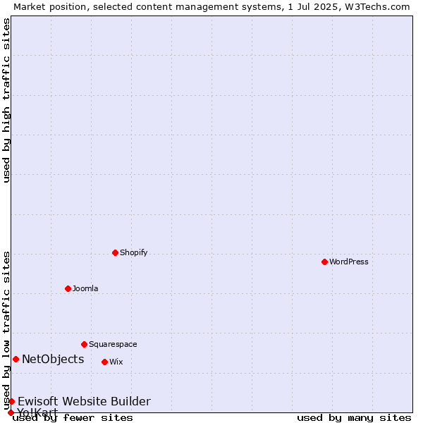 Market position of NetObjects vs. Ewisoft Website Builder vs. Yo!Kart