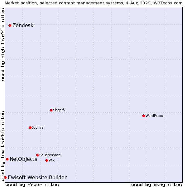Market position of Zendesk vs. NetObjects vs. Ewisoft Website Builder
