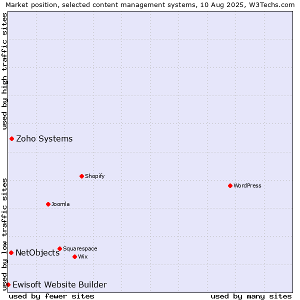 Market position of Zoho Systems vs. NetObjects vs. Ewisoft Website Builder