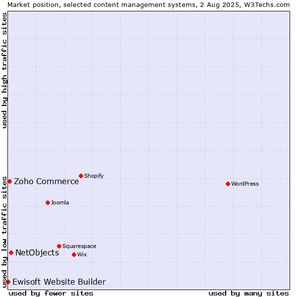 Market position of NetObjects vs. Zoho Commerce vs. Ewisoft Website Builder