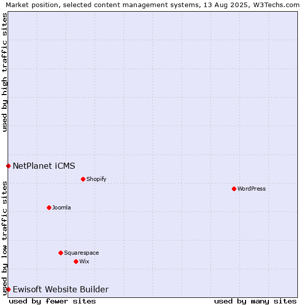 Market position of NetPlanet iCMS vs. Ewisoft Website Builder