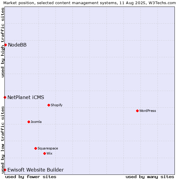 Market position of NodeBB vs. NetPlanet iCMS vs. Ewisoft Website Builder