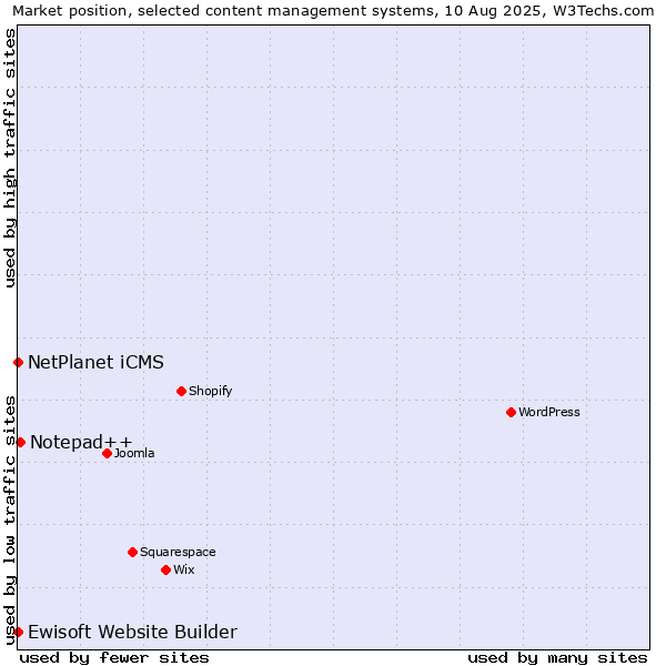 Market position of Notepad++ vs. NetPlanet iCMS vs. Ewisoft Website Builder