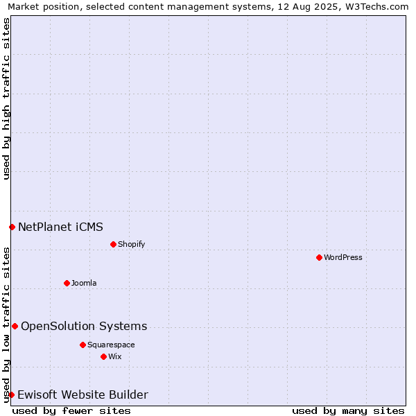 Market position of OpenSolution Systems vs. NetPlanet iCMS vs. Ewisoft Website Builder