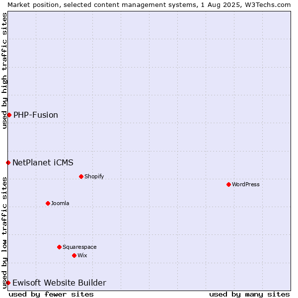 Market position of PHP-Fusion vs. NetPlanet iCMS vs. Ewisoft Website Builder