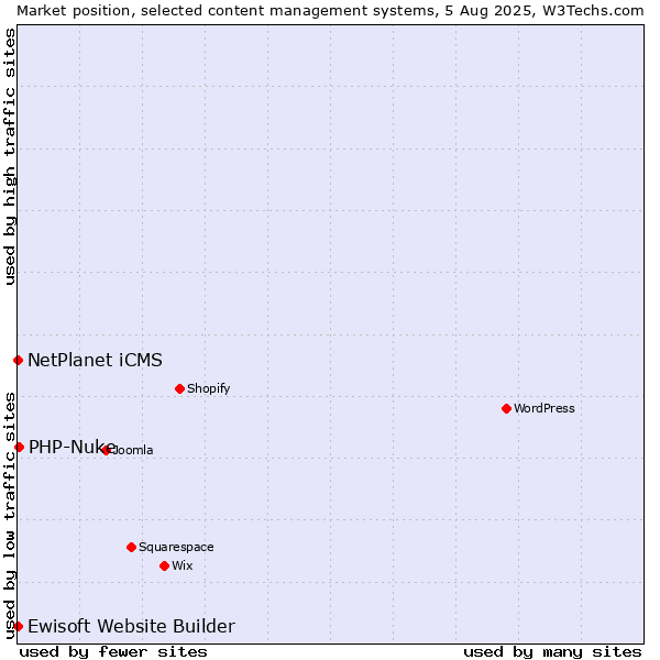 Market position of PHP-Nuke vs. NetPlanet iCMS vs. Ewisoft Website Builder