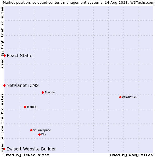 Market position of React Static vs. NetPlanet iCMS vs. Ewisoft Website Builder