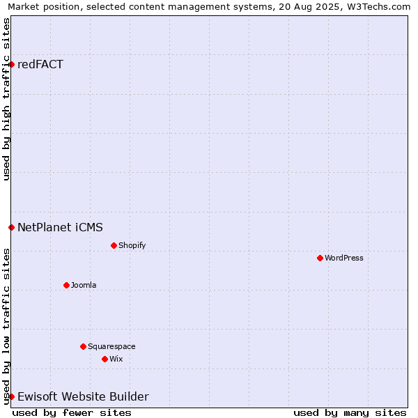 Market position of NetPlanet iCMS vs. redFACT vs. Ewisoft Website Builder