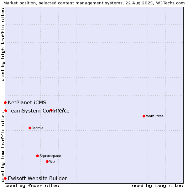 Market position of TeamSystem Commerce vs. NetPlanet iCMS vs. Ewisoft Website Builder