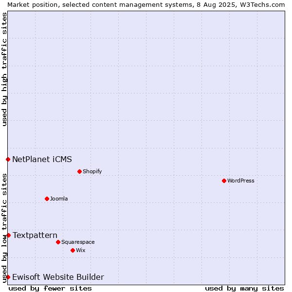 Market position of Textpattern vs. NetPlanet iCMS vs. Ewisoft Website Builder