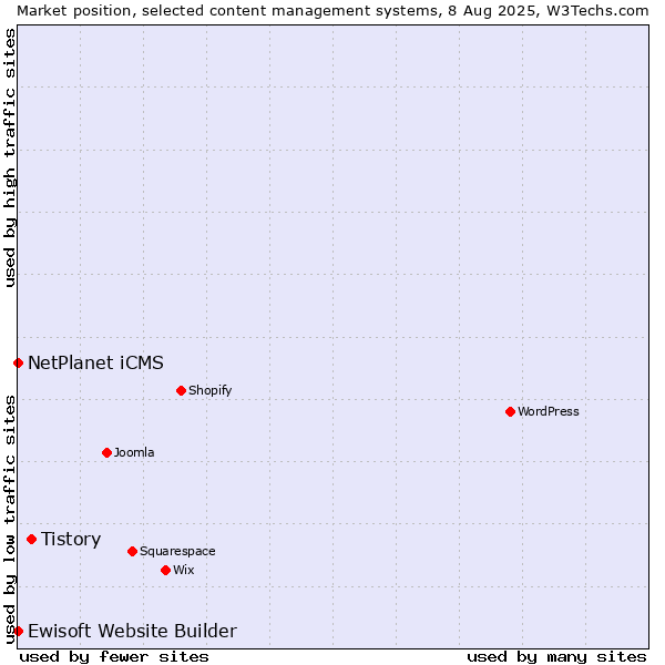 Market position of Tistory vs. NetPlanet iCMS vs. Ewisoft Website Builder