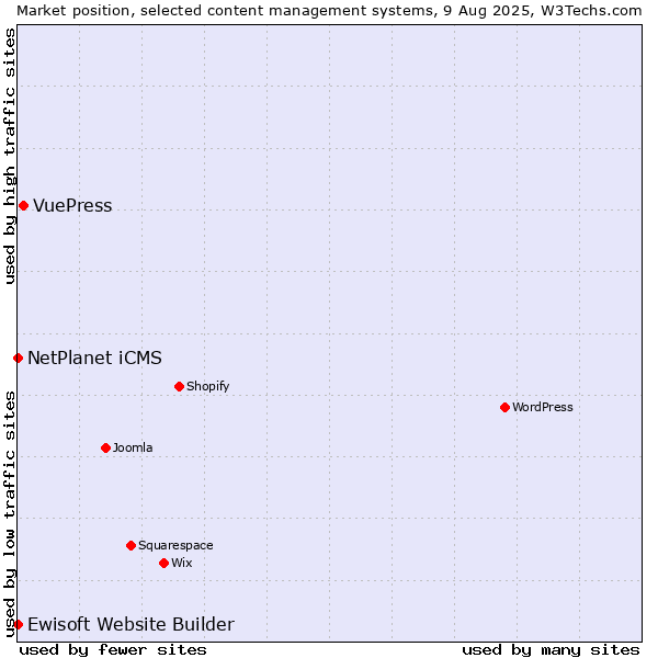 Market position of VuePress vs. NetPlanet iCMS vs. Ewisoft Website Builder