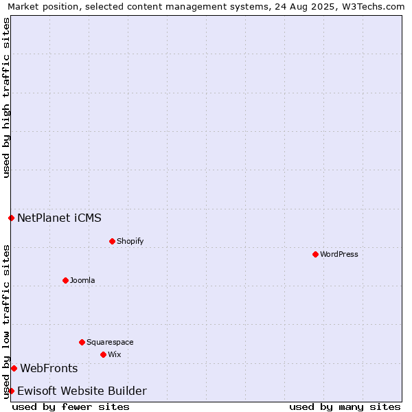 Market position of WebFronts vs. NetPlanet iCMS vs. Ewisoft Website Builder
