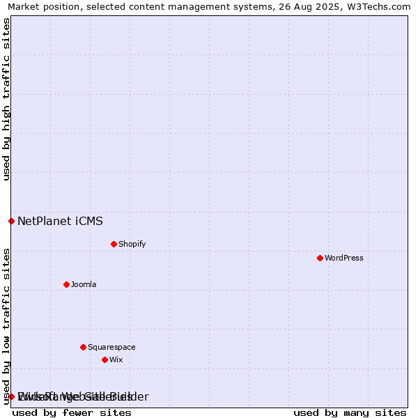Market position of NetPlanet iCMS vs. WideRange Galleries vs. Ewisoft Website Builder