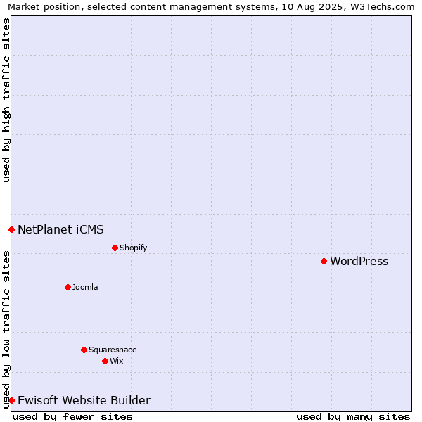 Market position of WordPress vs. NetPlanet iCMS vs. Ewisoft Website Builder