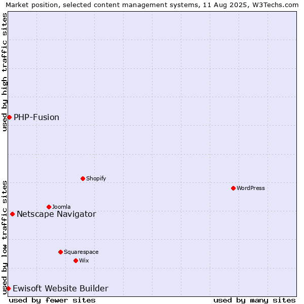 Market position of Netscape Navigator vs. PHP-Fusion vs. Ewisoft Website Builder