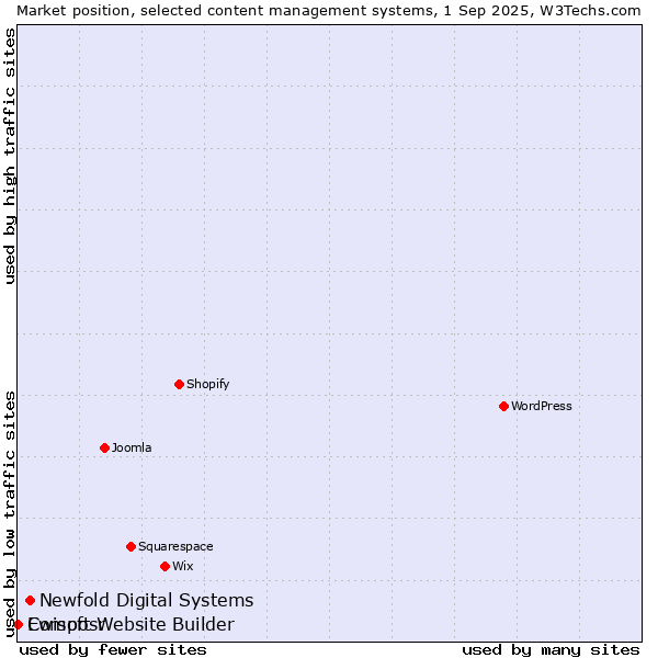 Market position of Newfold Digital Systems vs. Ewisoft Website Builder vs. Composr