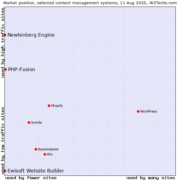 Market position of PHP-Fusion vs. Newtenberg Engine vs. Ewisoft Website Builder