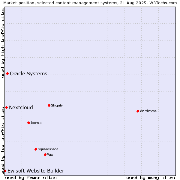 Market position of Oracle Systems vs. Nextcloud vs. Ewisoft Website Builder
