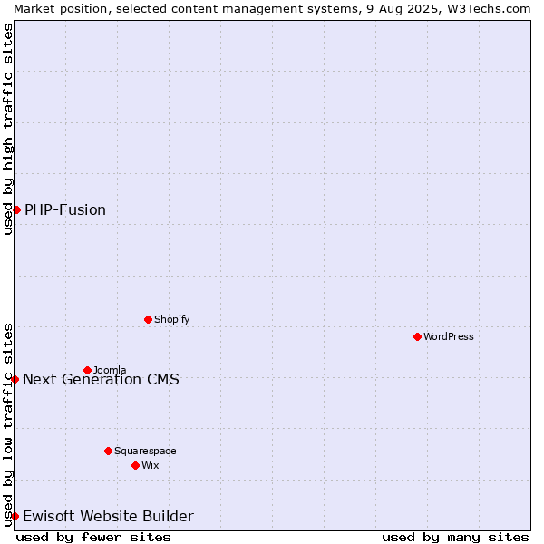 Market position of PHP-Fusion vs. Next Generation CMS vs. Ewisoft Website Builder