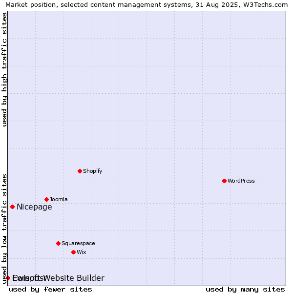 Market position of Nicepage vs. Ewisoft Website Builder vs. Composr