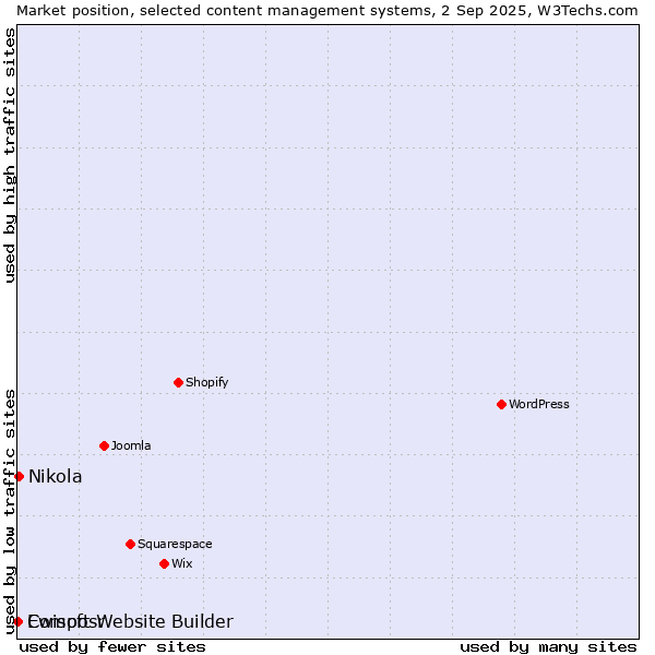Market position of Nikola vs. Ewisoft Website Builder vs. Composr