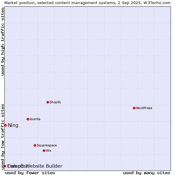 Market position of Ning vs. Ewisoft Website Builder vs. Composr