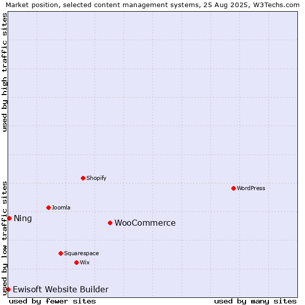 Market position of WooCommerce vs. Ning vs. Ewisoft Website Builder
