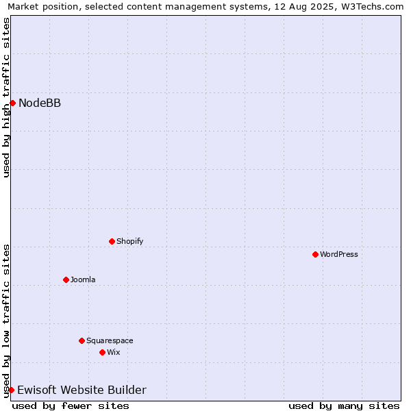 Market position of NodeBB vs. Ewisoft Website Builder