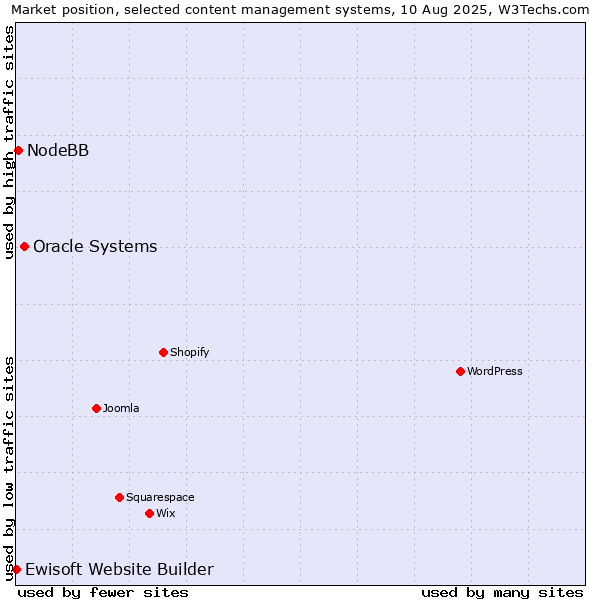 Market position of Oracle Systems vs. NodeBB vs. Ewisoft Website Builder