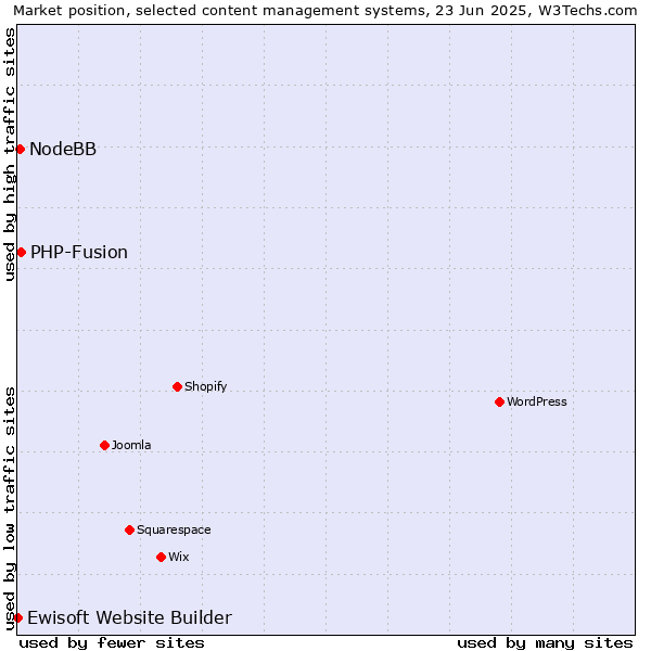 Market position of PHP-Fusion vs. NodeBB vs. Ewisoft Website Builder