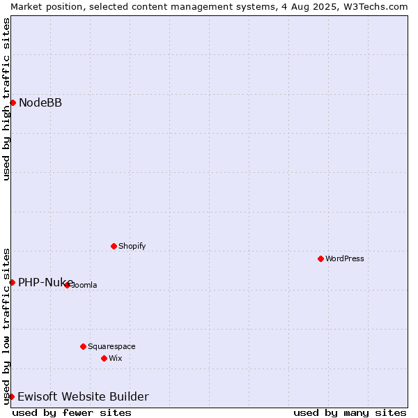 Market position of NodeBB vs. PHP-Nuke vs. Ewisoft Website Builder