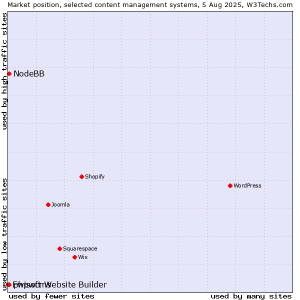 Market position of phpwcms vs. NodeBB vs. Ewisoft Website Builder