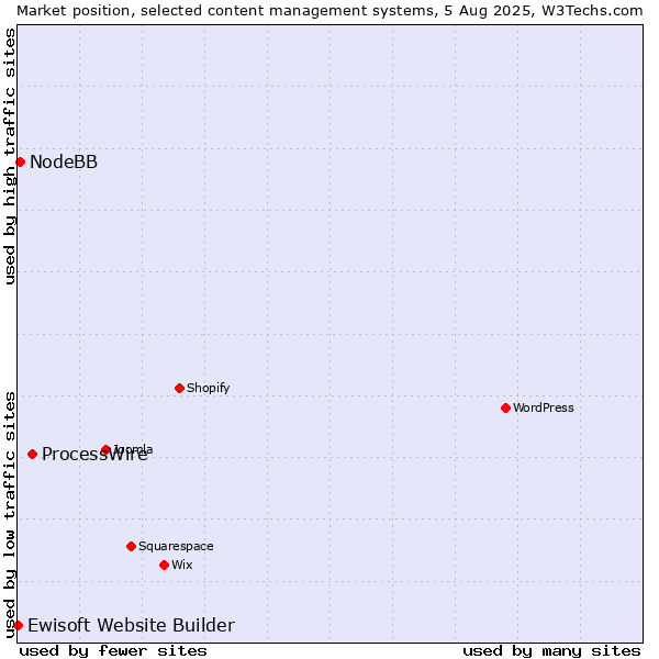 Market position of ProcessWire vs. NodeBB vs. Ewisoft Website Builder