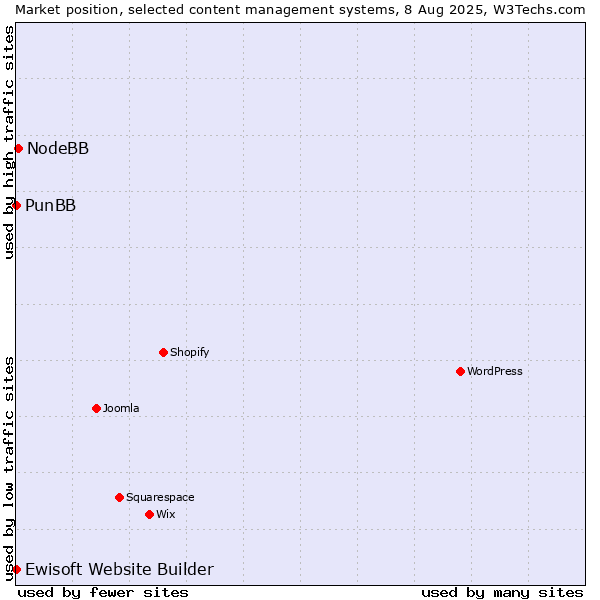 Market position of NodeBB vs. PunBB vs. Ewisoft Website Builder
